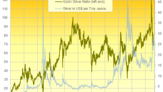 'Reddit Ramp' Drives Gold/Silver Ratio to 4-Year Low
