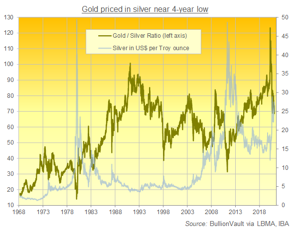 Chart of Gold/Silver Ratio since 1968, daily London benchmarks. Source: BullionVault