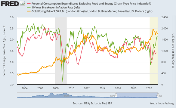 Chart of core US PCE inflation (red) vs. 10-year breakeven forecasts (green) and the gold price (right). Source: St.Louis Fed