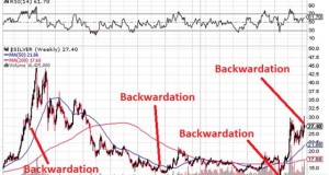 Backwardation + Evidence of Silver Supply Squeeze
