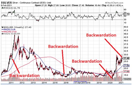 silver-chart-showing-backwardation
