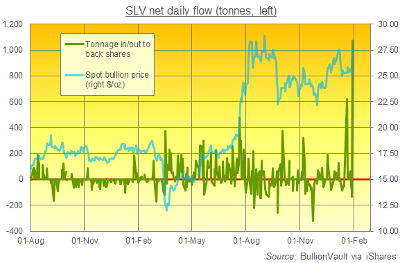 Chart of SLV Silver Trust daily in/outflows of bullion backing. Source: BullionVault
