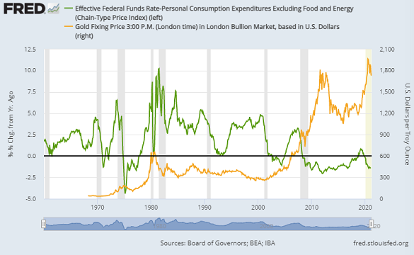 Chart of the Effective Fed Funds rate adjusted by core PCE inflation vs. Dollar gold price. Source: St.Louis Fed
