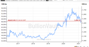 Further Gold Rebound on US Stimulus