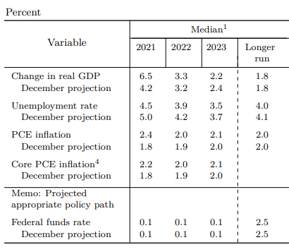 Table of key economic forecasts from the Federal Reserve's FOMC, March 2021