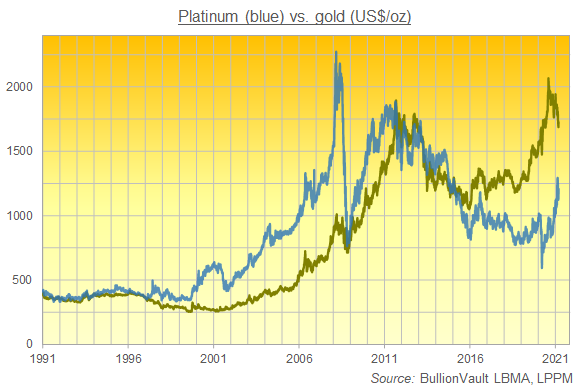Chart of platinum vs. gold prices, last 3 decades. Source: BullionVault