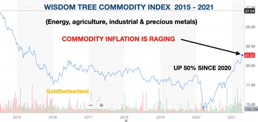 wisdom-tree-commodity-index-2015-2021