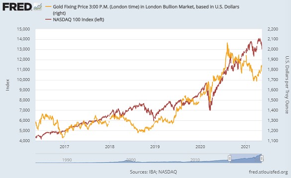Chart of gold prices (right) vs. the Nasdaq 100 index. Source: St.Louis Fed