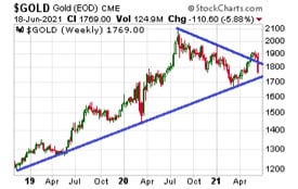 gold-price-210618-chart