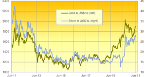 Silver Tries 7-Year Weekly High