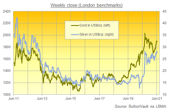 Gold and silver weekly close (LBMA benchmarks). Source: BullionVault