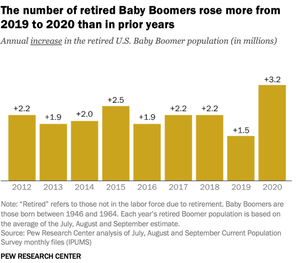 pew-research-baby-boomer-retirement-2021
