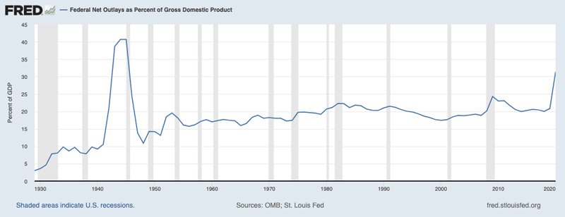 fred-fed-net-outlays-as-percent-of-gdp-chart-lg