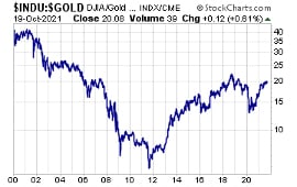 Dow:gold ratio, 2000-present.
