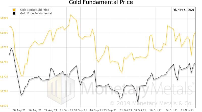gold-fundamental-price
