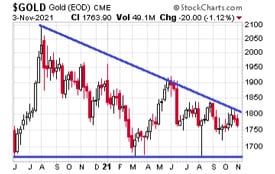 gold-price-chart-nov-3-2021