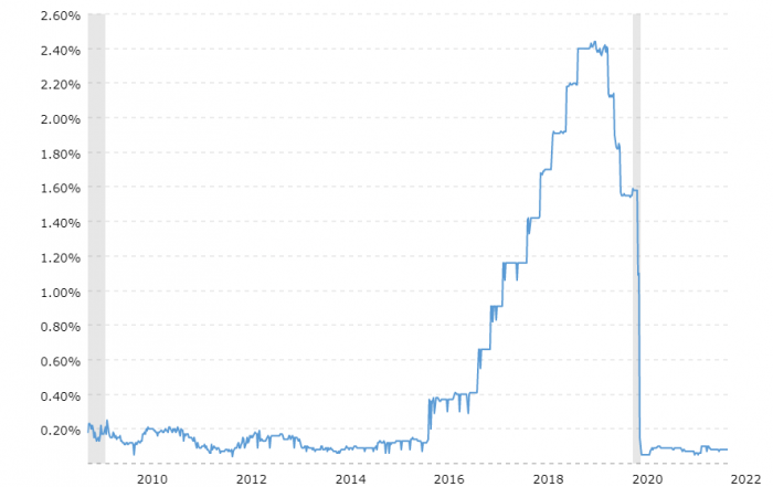 https://www.macrotrends.net/2015/fed-funds-rate-historical-chart