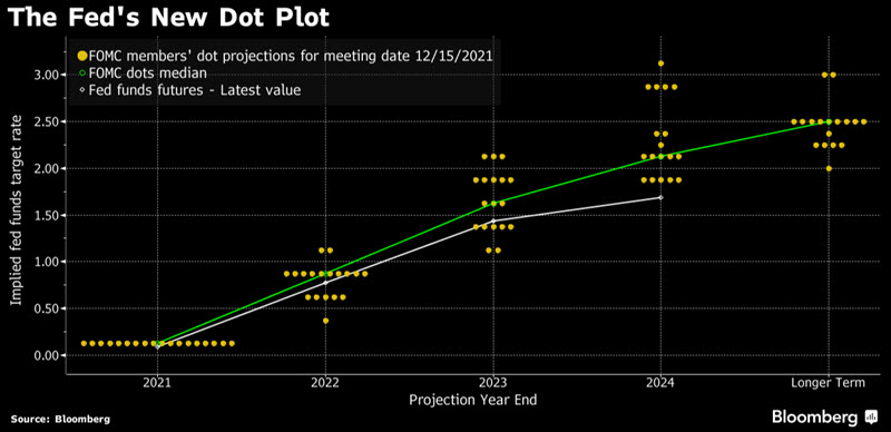 https://www.bloomberg.com/news/articles/2021-12-15/the-fed-s-new-dot-plot-after-its-december-rate-meeting-chart