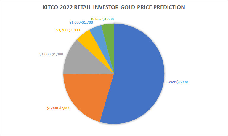 kitco-2022-retail-gold-price-projection