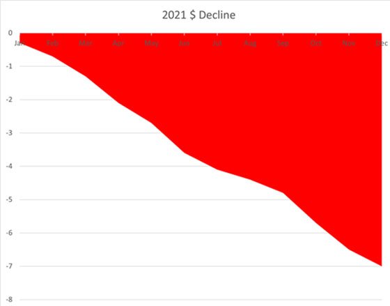 2021-Dollar-Decline-Chart