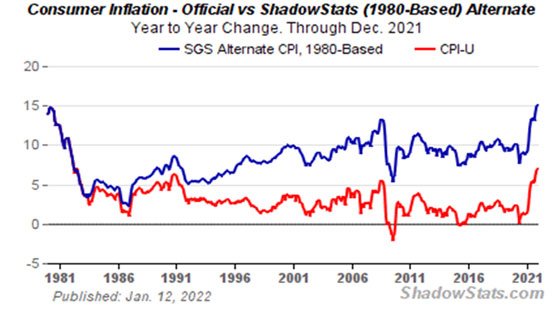 Consumer-Inflation-Official-vs-ShadowStats-1980-Based-Alternative