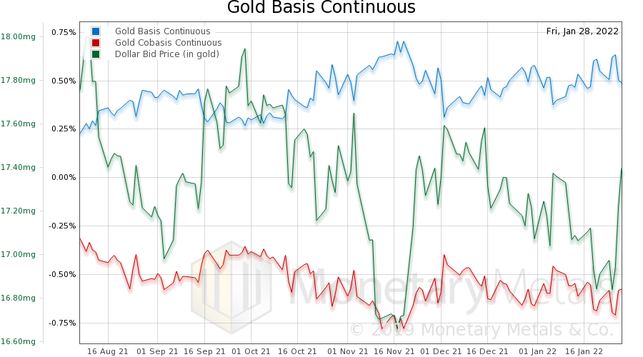 Chart of the six-month rolling gold basis, overlaid with the dollar measured in gold