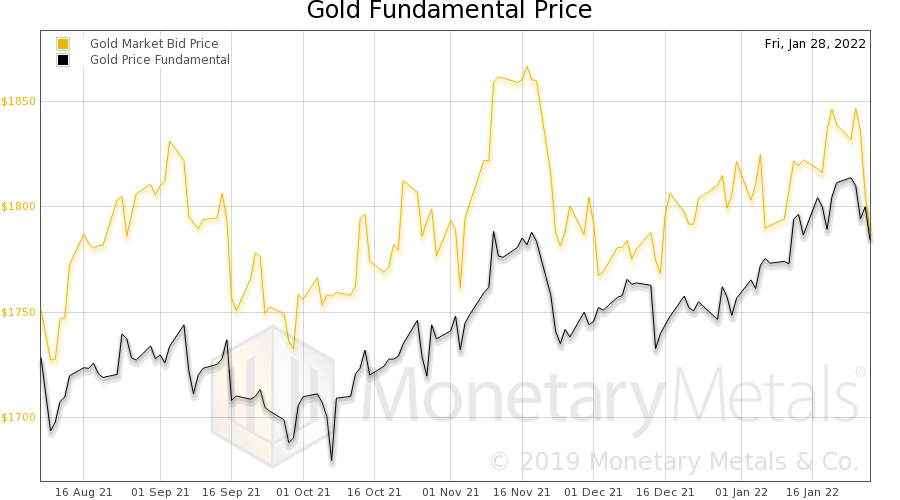 Chart of the gold market and fundamental price