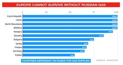 Europe-cannot-survive-without-gas