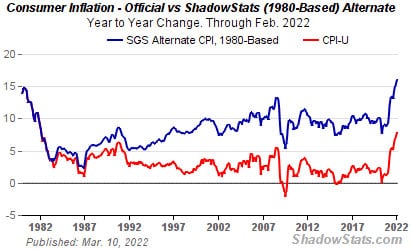 Consumer Inflation - Official vs ShadowStats (1980-Based) Alternate (Chart from ShadowStats.com)