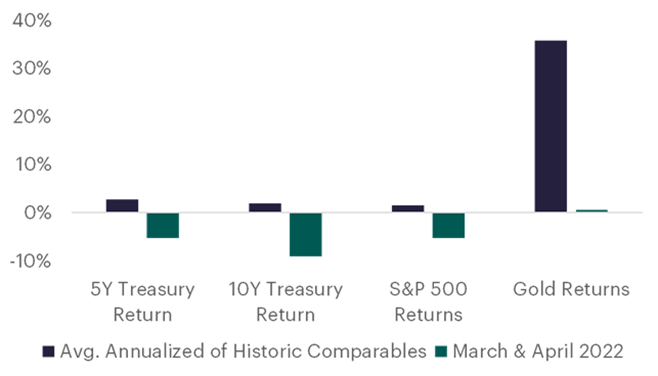 verdad-research-stock-bond-gold