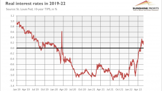 Real Interest Rates Turn Positive, but It’s Negative for Gold