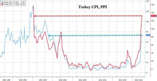 6_ turkey CPI PPI