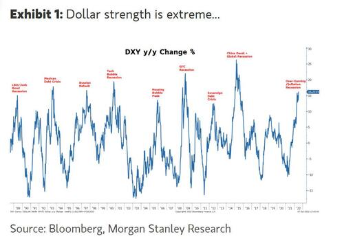 18July2022_pic02_dollar strength extreme_1