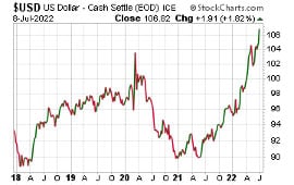 us-dollar-chart-220708