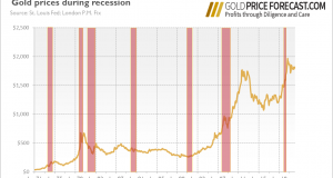 Does Gold Know a Recession Is Coming?