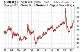 220816-gold-silver-price-chart