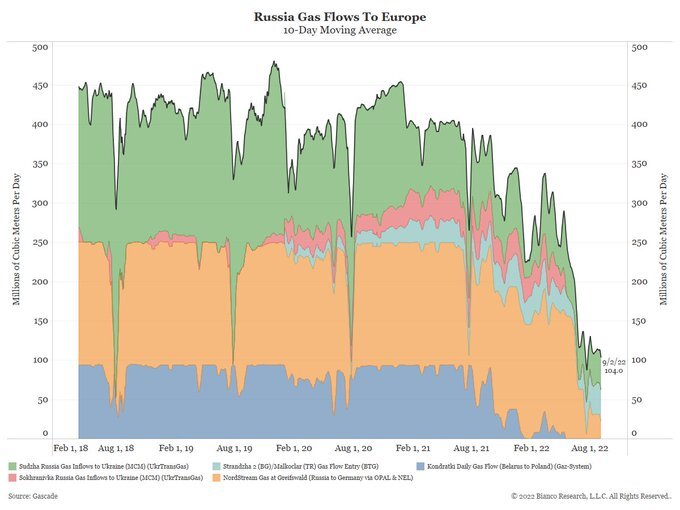 05Sept2022_4_russia_gas