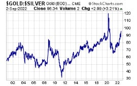 gold-silver-price-chart-220902