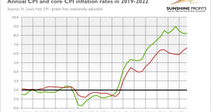 Inflation Refuses to Go Away, Gold Refuses to Go Up
