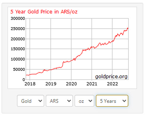 Gold price in Argentinian pesos. Source