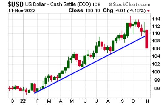 us-dollar-cash-settle-chart-nov-11-2022-560x352