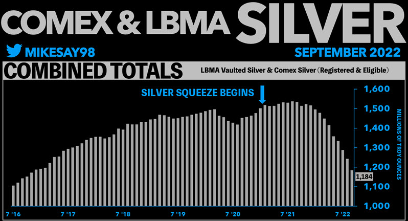 Plummeting stockpiles of physical silver in both London Bullion Market Association and COMEX vaults. Source 