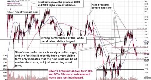 Pullback in Gold Stocks or a New, Powerful Decline?