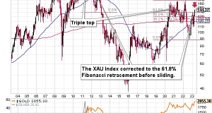 What XAU Index Tells Us About Gold & Silver Stocks