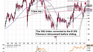 What XAU Index Tells Us About Gold & Silver Stocks