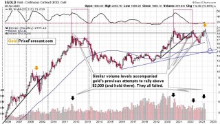 Monthly Reversal in Gold Price and Gold’s Outlook