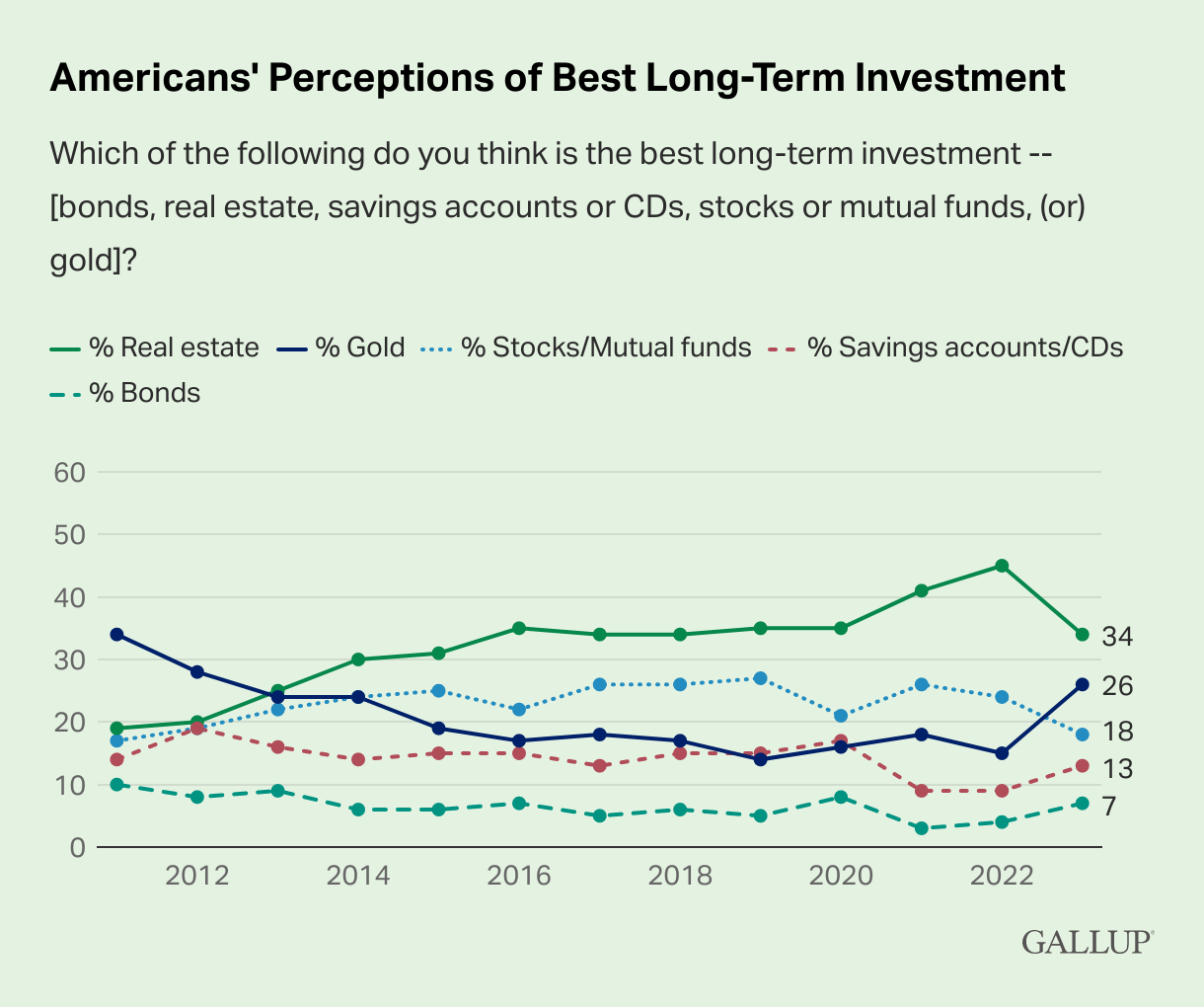 Gallup Poll 2023 – Americans’ perceptions of the best long-term investment. Source: Gallup