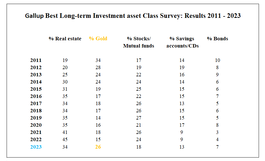 Gallup Best Long-term Investment asset Class Survey: Results 2011 – 2023. Source