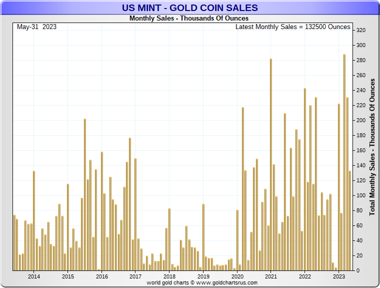 US Mint: Monthly Gold Bullion Coin Sales, 2013 – 2023. March 2023 high at 288,000 ozs. Source: www.GoldChartsRUs.com