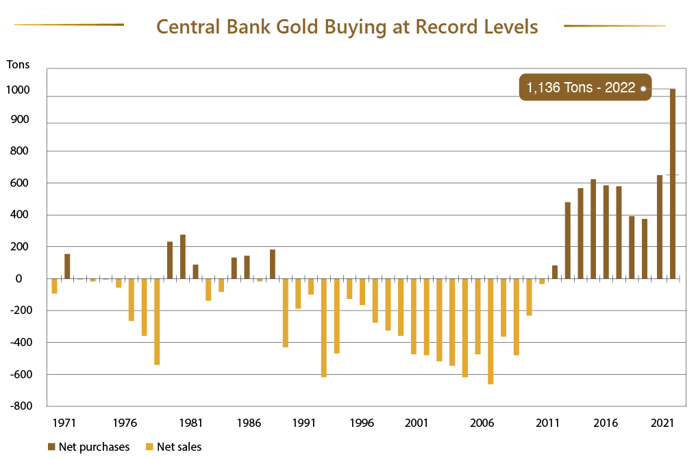 Chart of annual central bank gold buying, 1971-2022